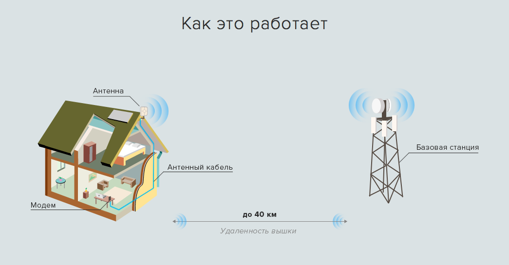 Внешняя антенна 3G